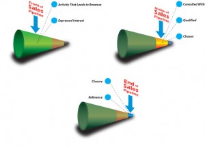 3 stages of the sales pipeline