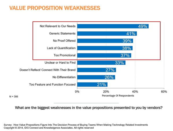 Value_Proposition_Weakness